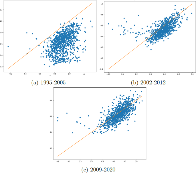 Fig. 5: Sharpe ratio for 10-year samples.