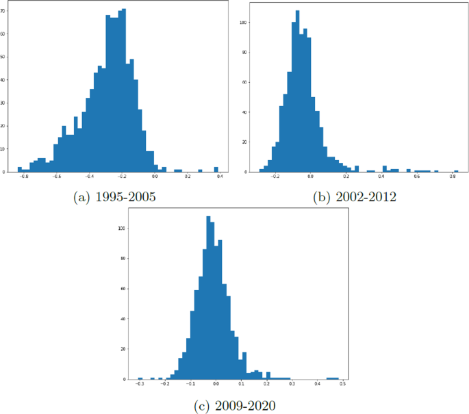 Fig. 6: Histogram of the Sharpe ratio difference between unconstrained and constrained portfolios for 10-year samples.