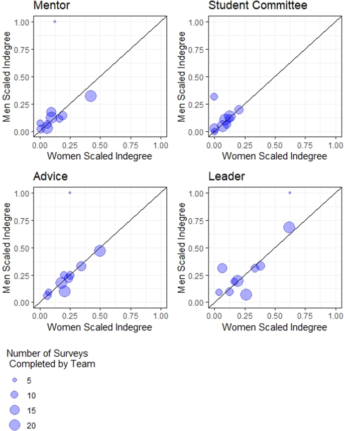 Fig. 1: For each team and each social network, the average scaled indegree was computed for the women and the men team members.
