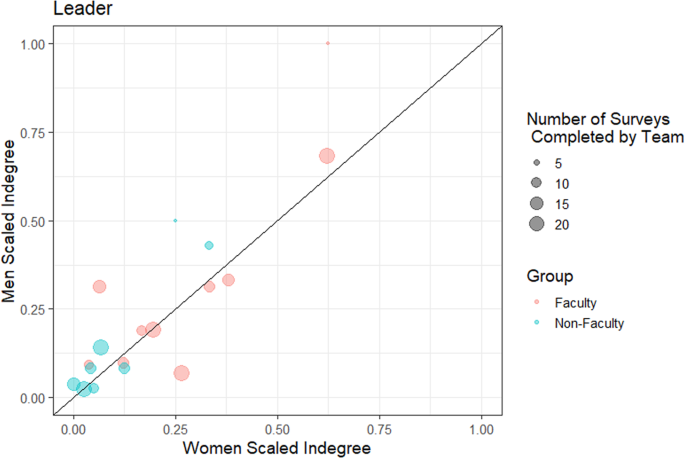 Fig. 2: For each team, the average scaled indegree in the leader network for women and men, and faculty and nonfaculty was computed.