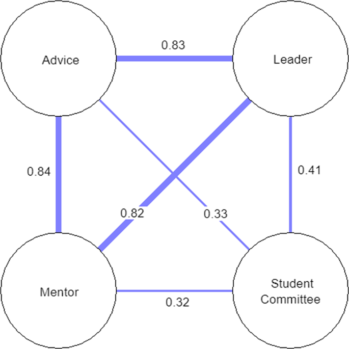 Fig. 3: Each node (circle) represents one of the social networks, and the thickness of the edge between two circles is proportional to the average Pearson correlation between the given networks across all teams.