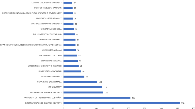 research papers on upland rice figure 5