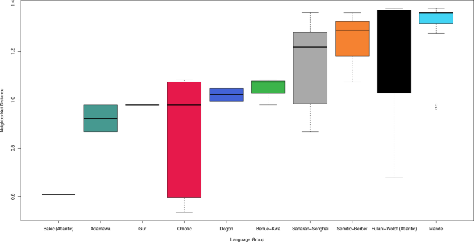 Fig. 6: Boxbplot of NeighborNet phenetic distances by language group.