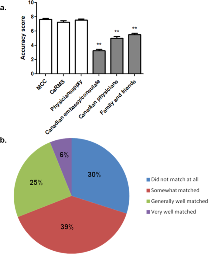 Career development of international medical graduates in Canada 