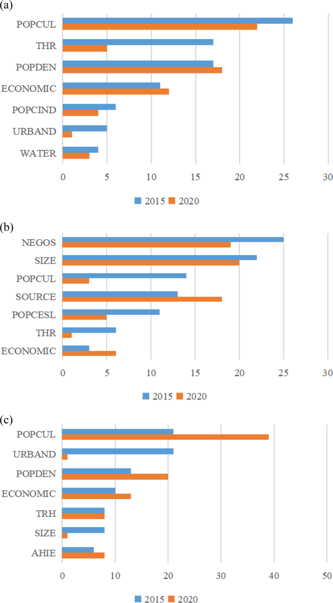 Fig. 5: Results of the regression tree models for 2015 and 2020.