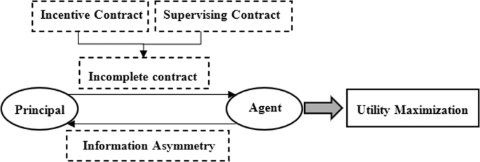 Fig. 1: Schematic diagram of principal–agent relationship.