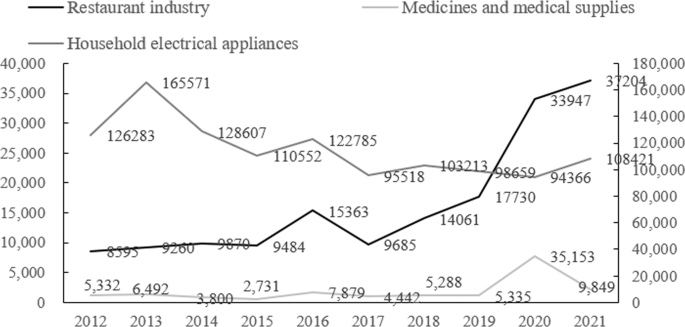 Fig. 2: Complaint volumes about the restaurant industry, medicine and medical supplies, and household electrical appliances from 2012 to 2021 (n).