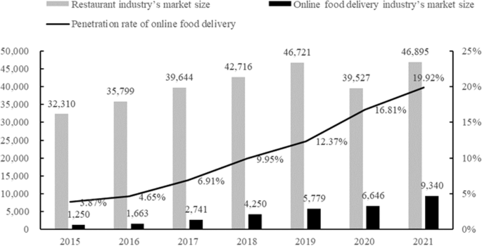 Fig. 3: Market size of restaurant industry, and market size and penetration rate of online food delivery industry in China from 2015 to 2021 (100 million yuan, %).