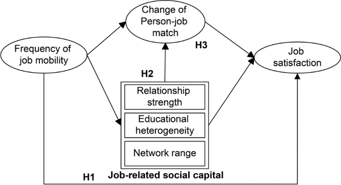 Fig. 1: Framework for analysing the relationship between frequency of job mobility and job satisfaction.