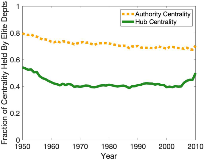 Fig. 7: The fraction of hub (green solid curve) and authority (orange dotted curve) centrality held in total by California Institute of Technology, Carnegie Mellon University, Columbia University, Cornell University, Harvard University, Massachusetts Institute of Technology, Princeton University, Stanford University, University of Chicago, University of California–Berkeley, University of Michigan, University of Washington, University of Wisconsin–Madison, and Yale University between the years of 1950 and 2019.