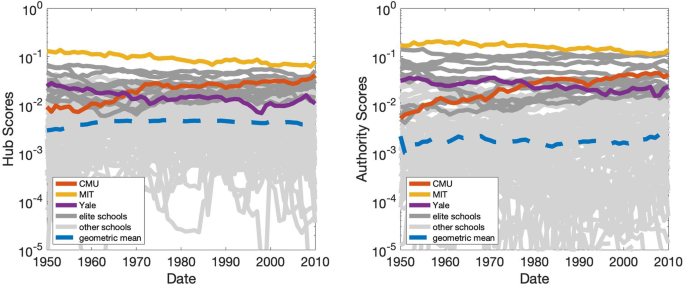 Fig. 9: Time series of hub and authority centrality scores associated with 106 math departments between the years 1950 and 2019.