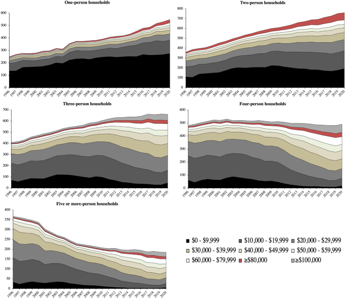 research paper on poverty rate figure 3