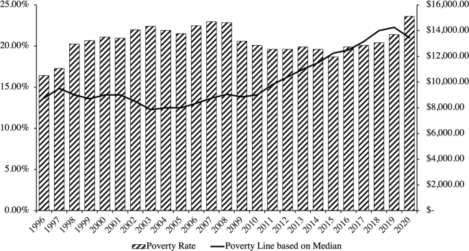 research paper on poverty rate figure 4
