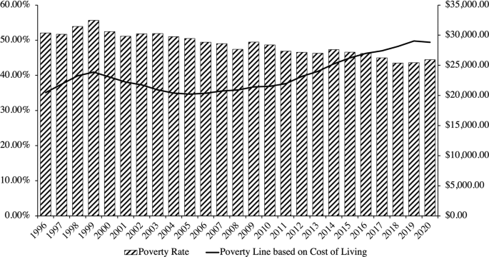 research paper on poverty rate figure 5