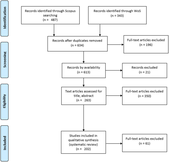 a systematic literature review on digital transformation figure 1
