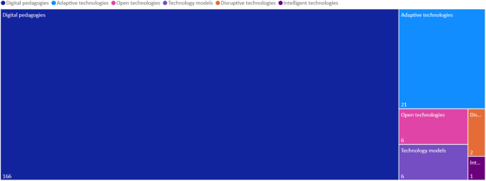 a systematic literature review on digital transformation figure 2