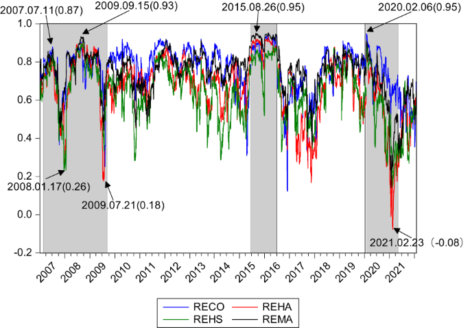 Fig. 4: The dynamic conditional correlation coefficient of the real estate industry and upstream and downstream industries.