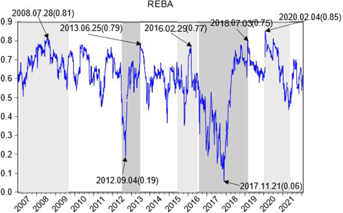 Fig. 5: Analysis of dynamic conditional correlation coefficients between real estate and banking.