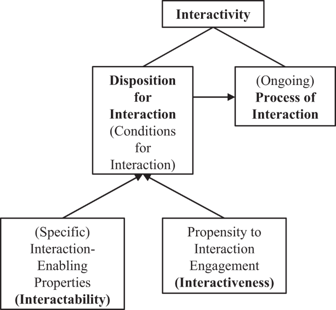 Fig. 1: Interactivity, Interaction, Interactability, and Interactiveness.