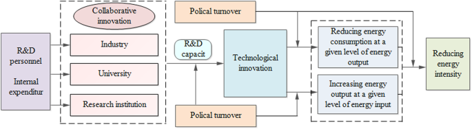 Fig. 1: Conceptual model.