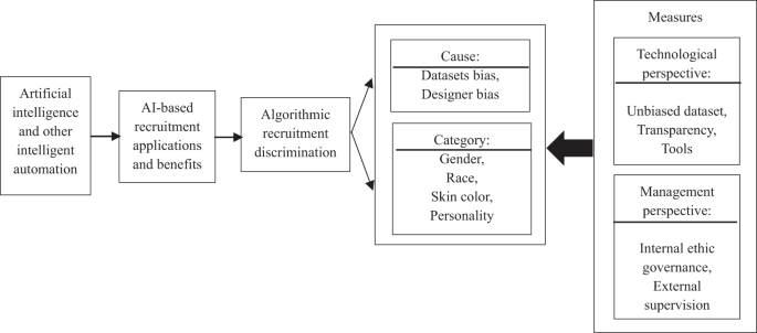 artificial intelligence in recruitment (air) case study figure 2