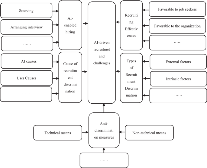artificial intelligence in recruitment (air) case study figure 3