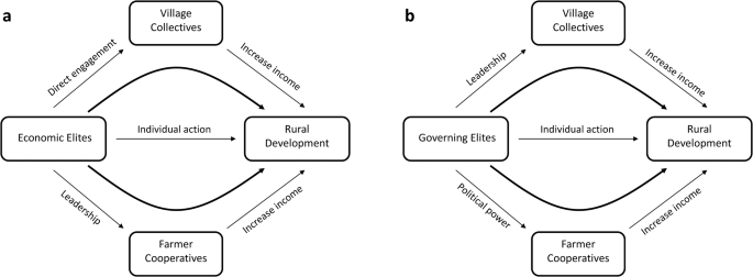 Fig. 2: Hypothesis of the relationship between elites, collective actions, and rural development.