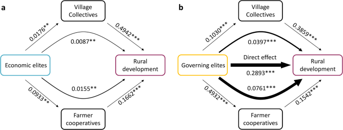 Fig. 3: Direct and indirect association of rural development with elites.