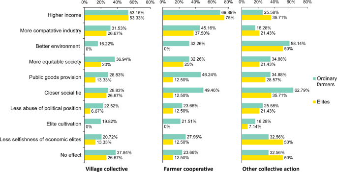 Fig. 5: Impact of collective actions reported by elites and farmers.