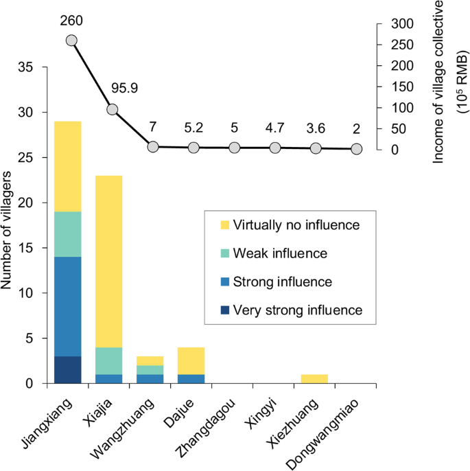 Fig. 6: Villagers’ assessment of self-influence in village collectives.