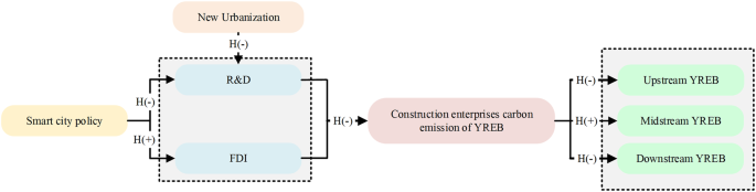 Fig. 1: A model to assess the impact of smart city policies on the carbon emissions of construction enterprises.