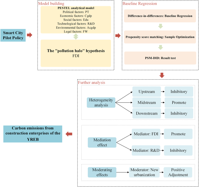 Fig. 3: Technology roadmap for the SCP affecting carbon emissions in construction enterprises.