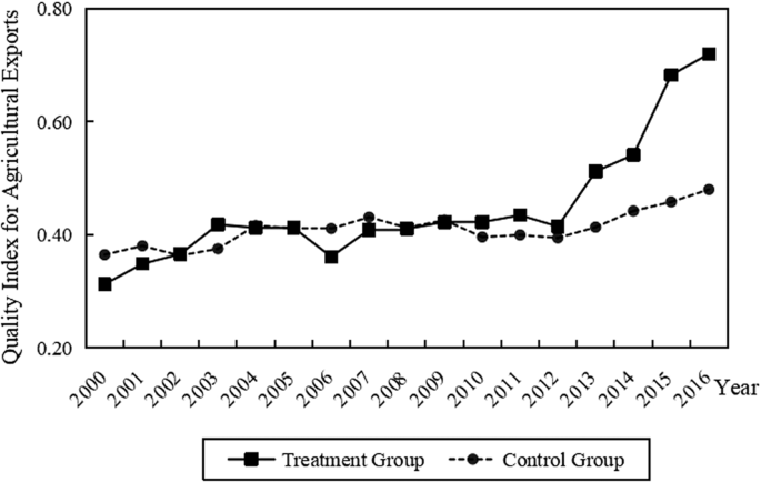 Fig. 2: Trends in the quality of agricultural exports.