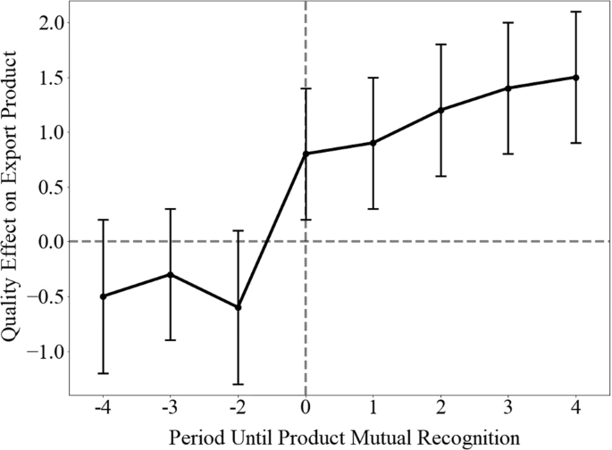 Fig. 3: Dynamic effects of the quality of agricultural exports.