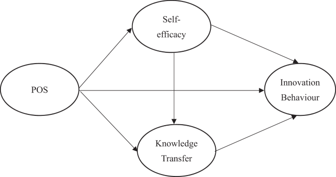 Fig. 1: Research framework.