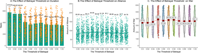 Fig. 10: Effects of betrayal threshold on the duration, alliances, and wars.