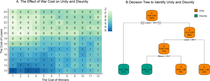 Fig. 11: Effects of war cost on unity and disunity.
