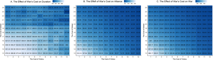 Fig. 12: Effects of war cost on the duration, alliances, and wars.