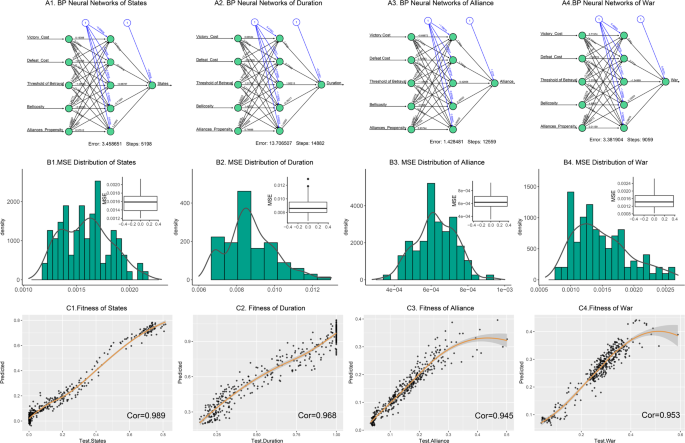 Fig. 13: Neural Networks (BP) for the number of states (y1), duration (y2), number of alliances (y3), number of wars (y4).