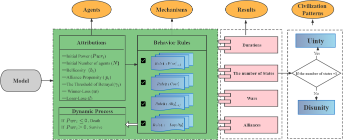 Fig. 2: The logic of the modeling.