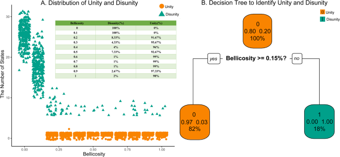 Fig. 5: Effects of bellicosity on unity and disunity.
