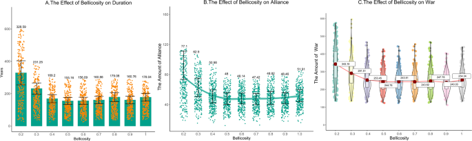 Fig. 6: Effects of bellicosity on duration, alliances, and wars.
