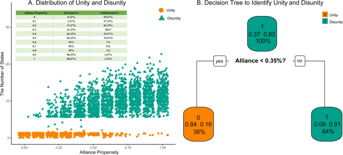 Fig. 7: The effects of alliance propensity to unity and disunity.