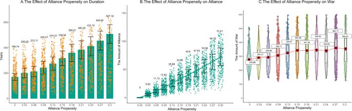 Fig. 8: The effects of alliance propensity on duration, alliances, and wars.