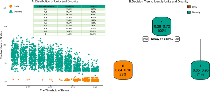 Fig. 9: Effects of different betrayal thresholds on the unity and disunity.