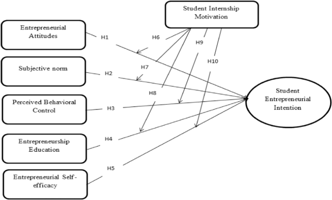 Fig. 1: The proposed model of theory of planned behavior (TPB).