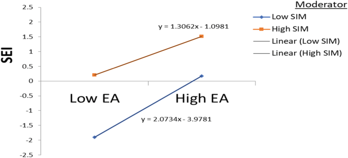 Fig. 2: Moderation effects of student internship motivation (SIM) on the relationship between college students’ entrepreneurial attitudes (EA) and students’ entrepreneurial intentions (SEI).