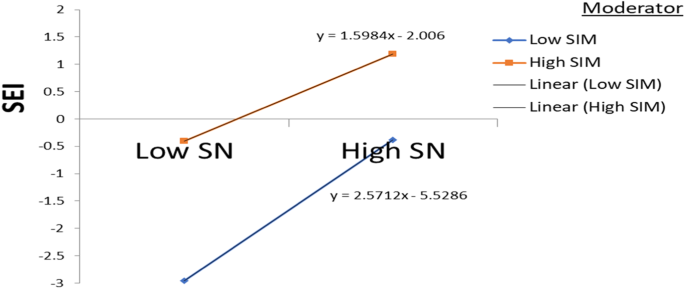 Fig. 3: Moderation effects of student internship motivation (SIM) on the relationship between college students’ social norms (SN) and students’ entrepreneurial intentions (SEI).