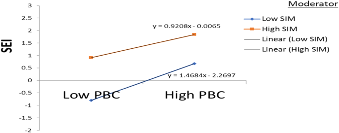 Fig. 4: Moderation effects of student internship motivation (SIM) on the relationship between college students’ perceived behavior control (PBC) and students’ entrepreneurial intentions (SEI).