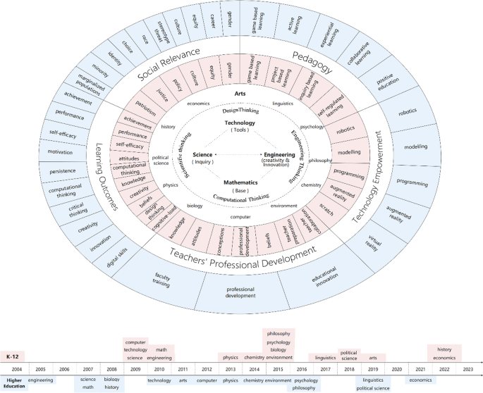 k 12 education research figure 4